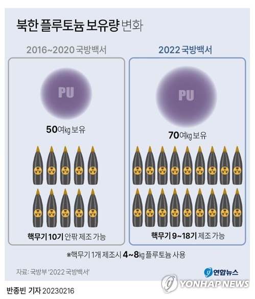 [그래픽] 북한 플루토늄 보유량 변화 페이스북 tuney.kr/LeYN1 트위터 @yonhap_graphics