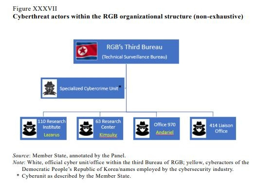북한 정찰총국 산하 해킹단체들 조직도 [유엔 안보리 산하 대북제재위원회 전문가패널 보고서 캡처]
