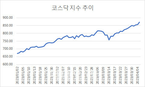 (자료=한국거래소)