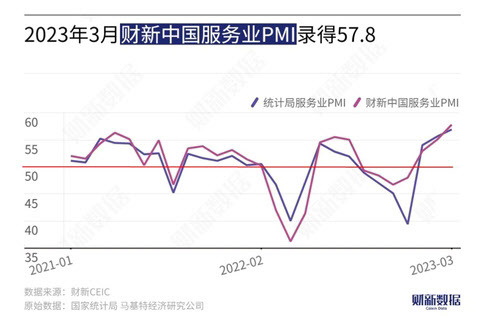 차이신 서비스업PMI(보라색)와 공식 국가통계국 서비스업 PMI(파랑색) 추이. 사진=차이신