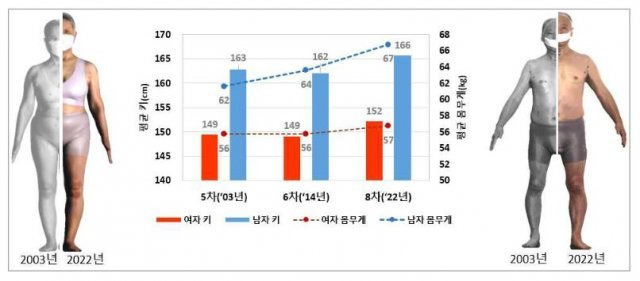 한국인 고령자 평균 키 및 몸무게 변화. 산업통상자원부 제공