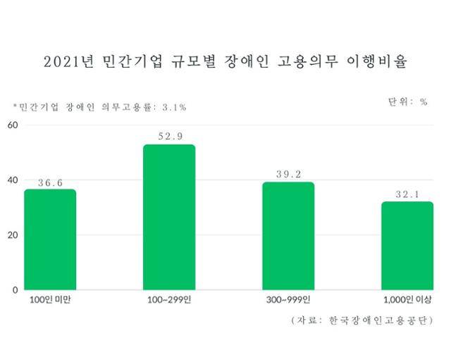 2021년 민간기업 규모별 장애인 고용의무 이행비율