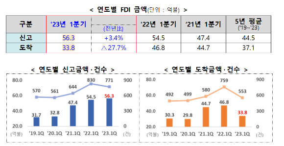 연도별 외국인투자 금액과 건수 추이. [사진=산업통상자원부]