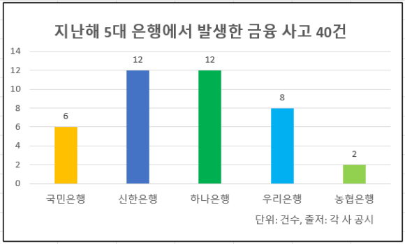 지난해 5대 은행에서는 40건의 금융사고가 발생했다. [그래픽=아이뉴스24]