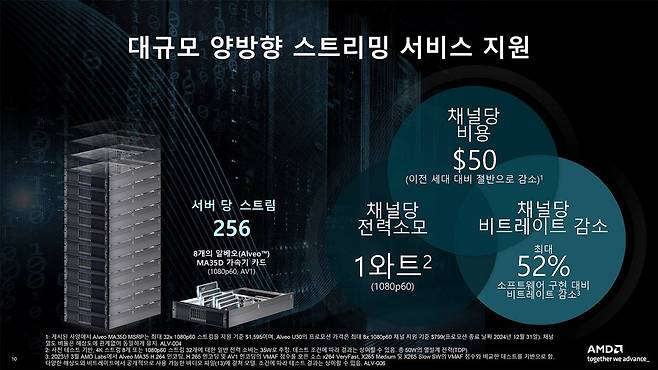 ASIC 기반 반도체라서 비용과 소비전력은 낮추고, 성능 효율은 높아졌다. 출처=AMD