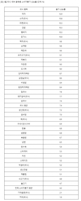 ▲ 품목별 소비자물가 상승률[통계청 자료제공]