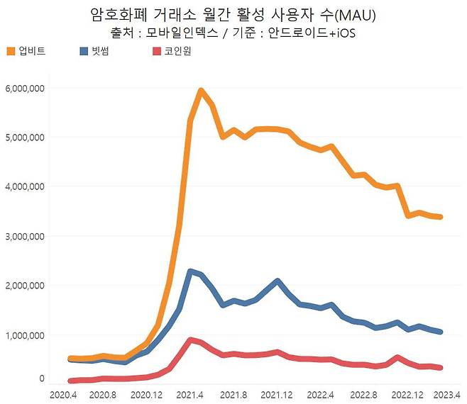 암호화폐 거래소 월간 활성 사용자 수 /그래프=신현보 한경닷컴 기자