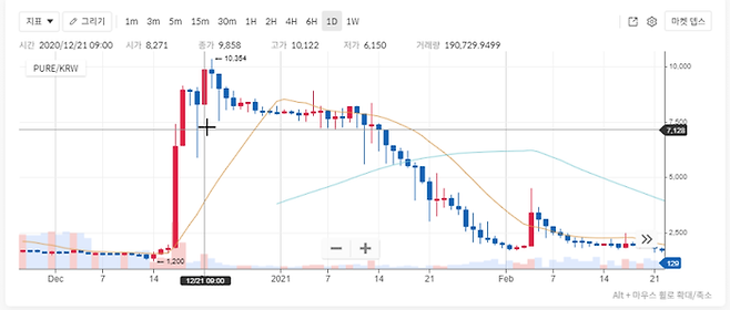 2020년 11월13일 상장 이후 ‘퓨리에버’ 코인의 차트. 코인업계 관계자들은 “작전 세력이 털고 간 전형적인 차트”라고 설명했다. 코인원 캡쳐