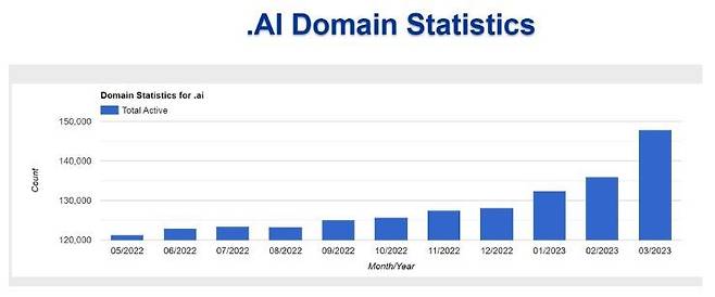 2022년 5월∼2023년 3월 .ai 도메인 사용 사이트 개수 추이/ 사진=후이즈 캡처