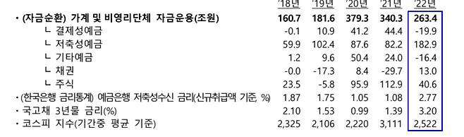 가계·비영리단체 자금운용 분석 [한국은행 제공.재판매 및 DB 금지]