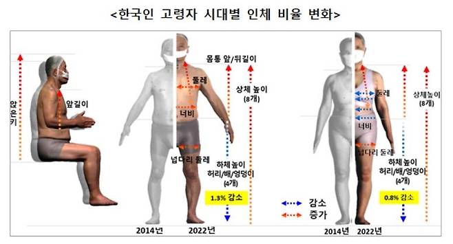 한국인 고령자 시대별 인체 비율 변화 [산업통상자원부 제공]