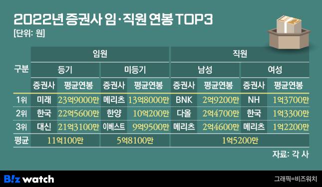 2022년 증권사 임·직원 연봉 TOP3