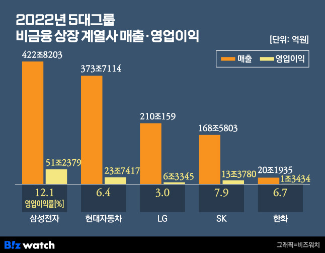 2022년 5대 그룹 비금융 상장 계열사 합산 매출·영업이익 / 그래픽=비즈워치