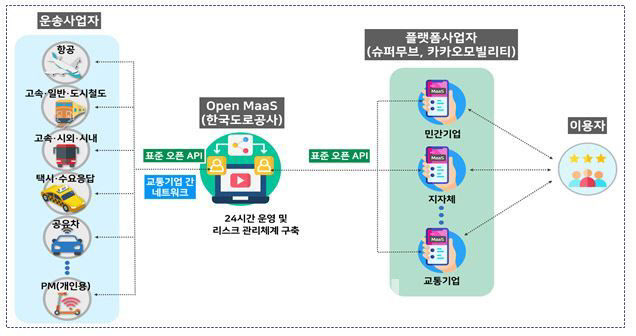 전국 MaaS 사업 개념도. 한국도로공사와 슈퍼무브㈜, ㈜카카오모빌리티가 시범사업에 참여한다. (자료=국토교통부)