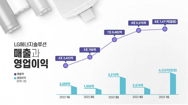 LG에너지솔루션 분기별 실적 그래프.(자료=LG에너지솔루션)