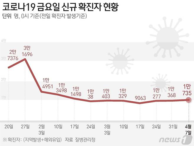 질병관리청 중앙방역대책본부(방대본)는 7일 0시 기준 신종 코로나바이러스 감염증(코로나19) 신규 확진자가 1만735명 발생했다고 밝혔다. ⓒ News1 윤주희 디자이너