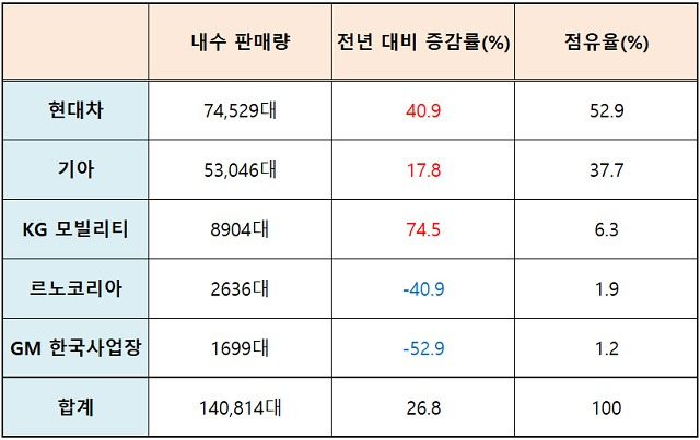 현대차와 기아, KG모빌리티, 르노코리아, GM 한국사업장 등 외국계를 포함한 국내 완성차 5개사는 지난달 내수 시장에서 전년 동기 대비 26.8% 늘어난 14만814대를 판매했다. 현대차와 기아 양사는 90.6%의 점유율을 차지했다. /자료=각사 제공