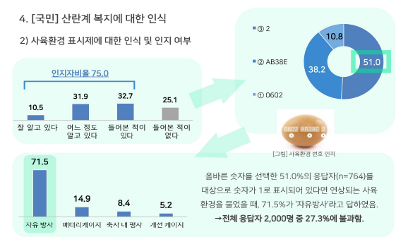 어워에가 실시한 인식조사에 따르면 계란 사육환경 표시제에 대해 정확히 알고 있는 응답자는 전체의 27.3%에 그쳤다. 동물복지문제연구소 어웨어 제공