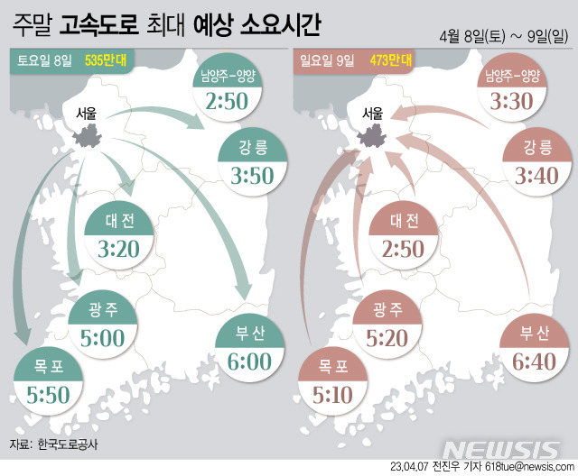 [서울=뉴시스] 한국도로공사는 4월 두 번째 주말 고속도로 교통량은 대체로 맑은 날씨에 평소보다 증가할 것으로 전망했다. 교통상황은 주말 나들이 차량으로 인해 다소 혼잡한 수준일 것으로 예상했다. (그래픽=전진우 기자) 618tue@newsis.com