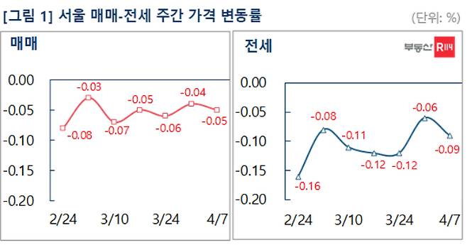 부동산R114 제공