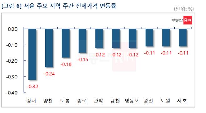 부동산R114 제공