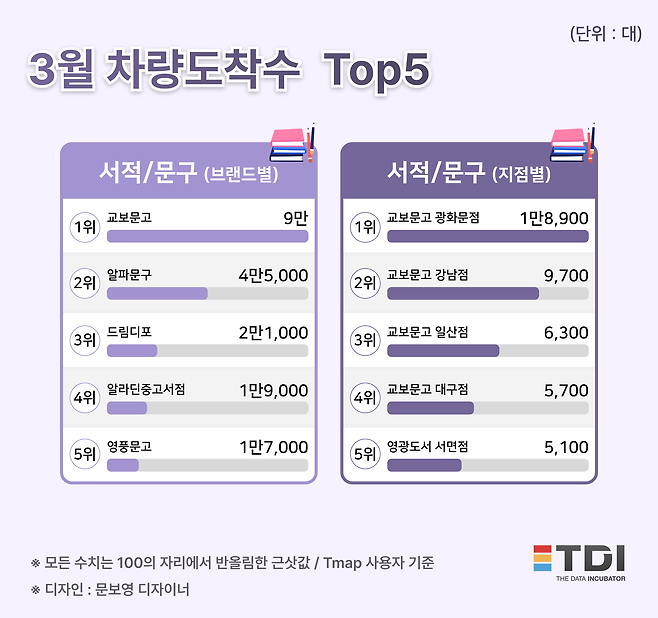 TDI 제공