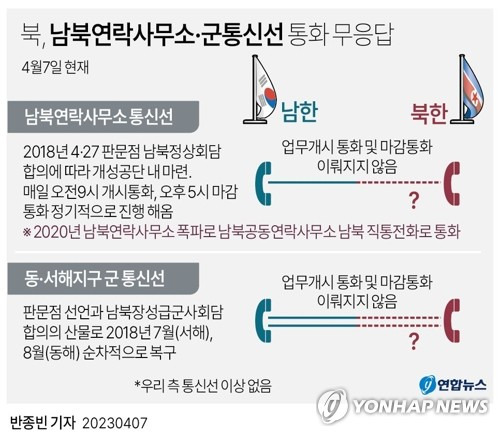 [그래픽] 북, 남북연락사무소·군통신선 통화 무응답 (서울=연합뉴스) 반종빈 기자 bjbin@yna.co.kr
    페이스북 tuney.kr/LeYN1 트위터 @yonhap_graphics