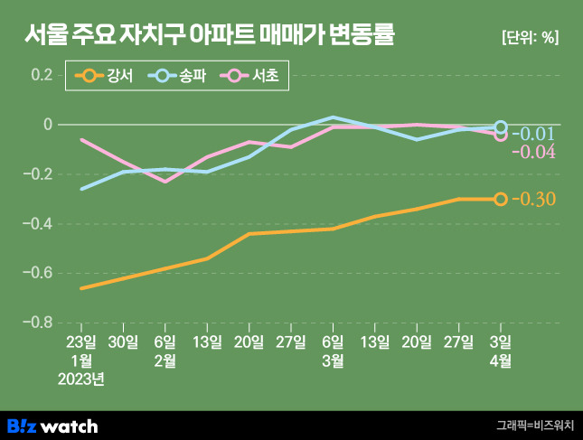 서울 주요 자치구 아파트 매매가격 변동률. /그래픽=비즈워치.