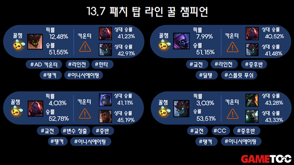 - 13.7 탑 라인 꿀챔 목록입니다 (통계 출처 : lol.ps 4월 7일 오후 5시 통계)