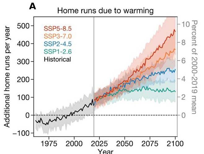 최악의 탄소 배출 시나리오(SSP5-8.5)라면 2100년에는 기온 상승으로 한 해 홈런이 467개까지 더 나올 수 있다고 추산됐다. 가장 낮은 수준의 시나리오(SSP1-2.6)라도 130개는 더 나온다는 것이다./Bulletin of the American Meteorological Society