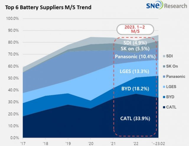 글로벌 배터리시장 톱6 업체의 시장점유율 변화. CATL은 2017년부터 점유율 1위를 기록하고 있다. 올해 1-2월 시장점유율은 33.9%로 전년보다 낮아졌다. SNE리서치