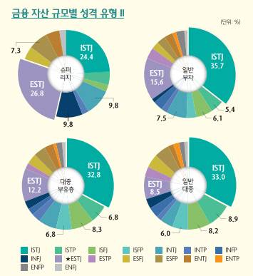 금융 자산 규모별 성격유형. 사진=하나금융경영연구 제공