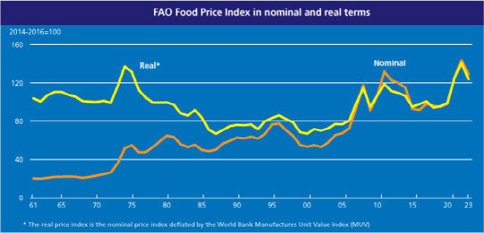 명목 및 실질 식량가격지수.   <자료=유엔 식량농업기구(FAO)>