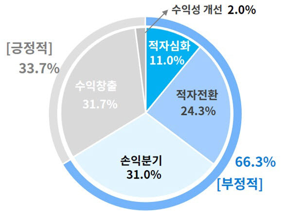 고금리 지속에 따른 경영상황.