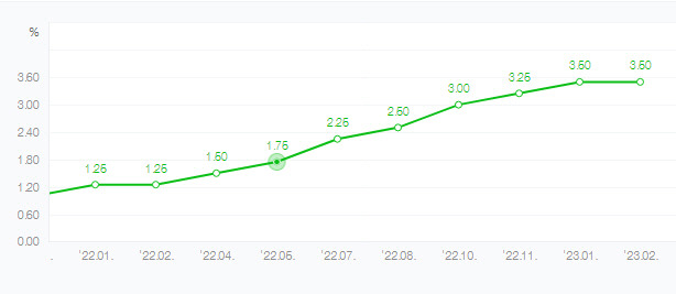 ▲ 한국은행 기준금리 인상 추이