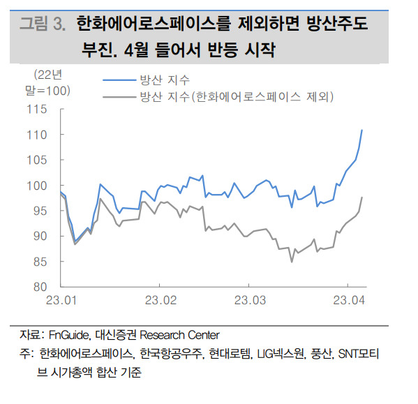 국내 주요 방산주를 중심으로 한 방산지수 추이. [대신증권]