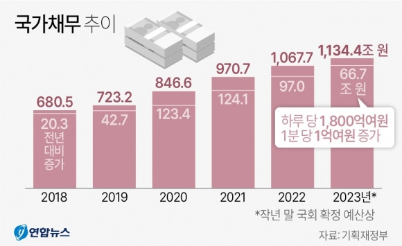 국가채무 추이