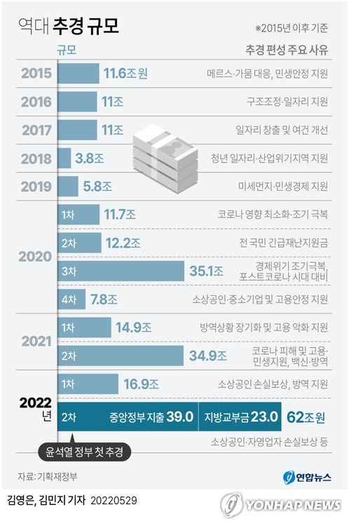 [그래픽] 역대 추경 규모 [연합뉴스 자료그래픽]