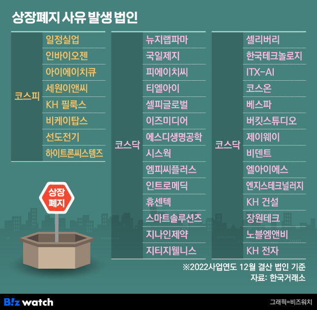 상장폐지 사유 발생 법인/그래픽=비즈워치