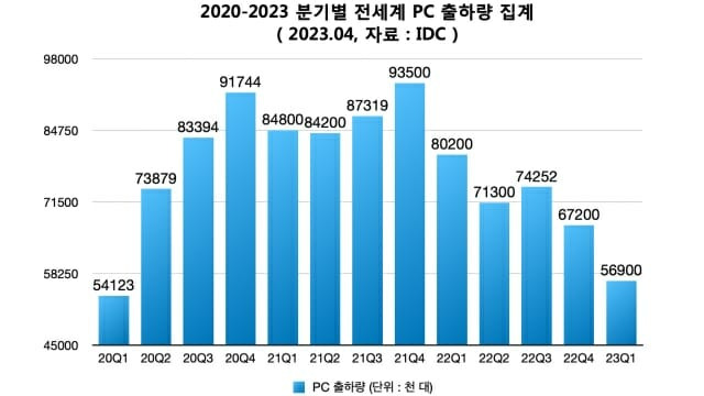 2020-2023 분기별 전세계 PC 출하량 집계 (자료=IDC)