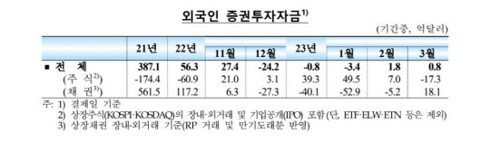 최근 위험회피 심리가 확산하면서 지난달 외국인이 우리나라 증시에서 2조원 넘게 자금을 빼갔다. 한국은행 제공