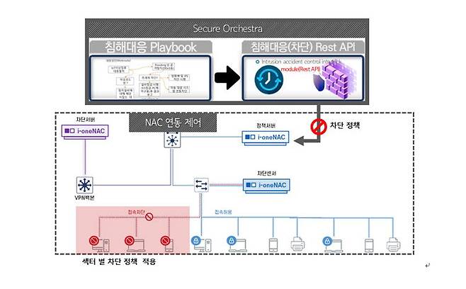 SecureOrchestra와 i-oneNAC 연동 통한 특정구역 차단정책 적용 구성도