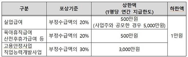 고용보험 부정수급 신고시 최대 3천만원 포상