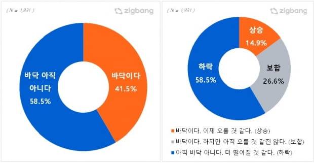 직방이 이용자 1931명을 대상으로 진행한 설문조사 결과 58.5%는 집값이 더 내릴 것이라고 전망했다. 사진=직방
