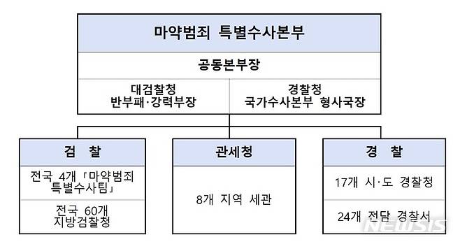 [서울=뉴시스]마약범죄특별수사본부 구성. 자료=대검찰청. 2023.04.10.