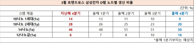 자료=트렌드포스