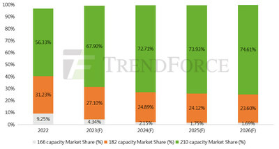 (Source: TrendForce)
    Figure: Capacity ratio of large-format cells (Unit: %) (PRNewsfoto/Trina Solar Energy Development Pte. Ltd.)