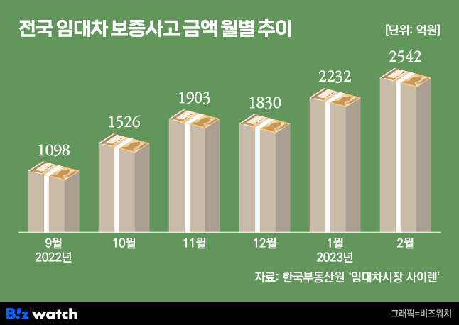 전국 임대차보증사고 금액 월별 추이./그래픽=비즈워치