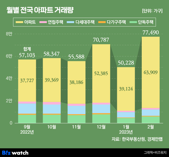 [집잇슈]서울 아파트만 웃는다…지방은 갈수록 침체