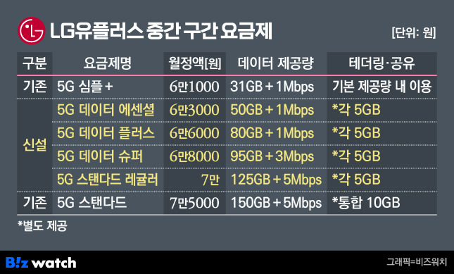 LG유플러스 중간 구간 요금제/그래픽=비즈워치